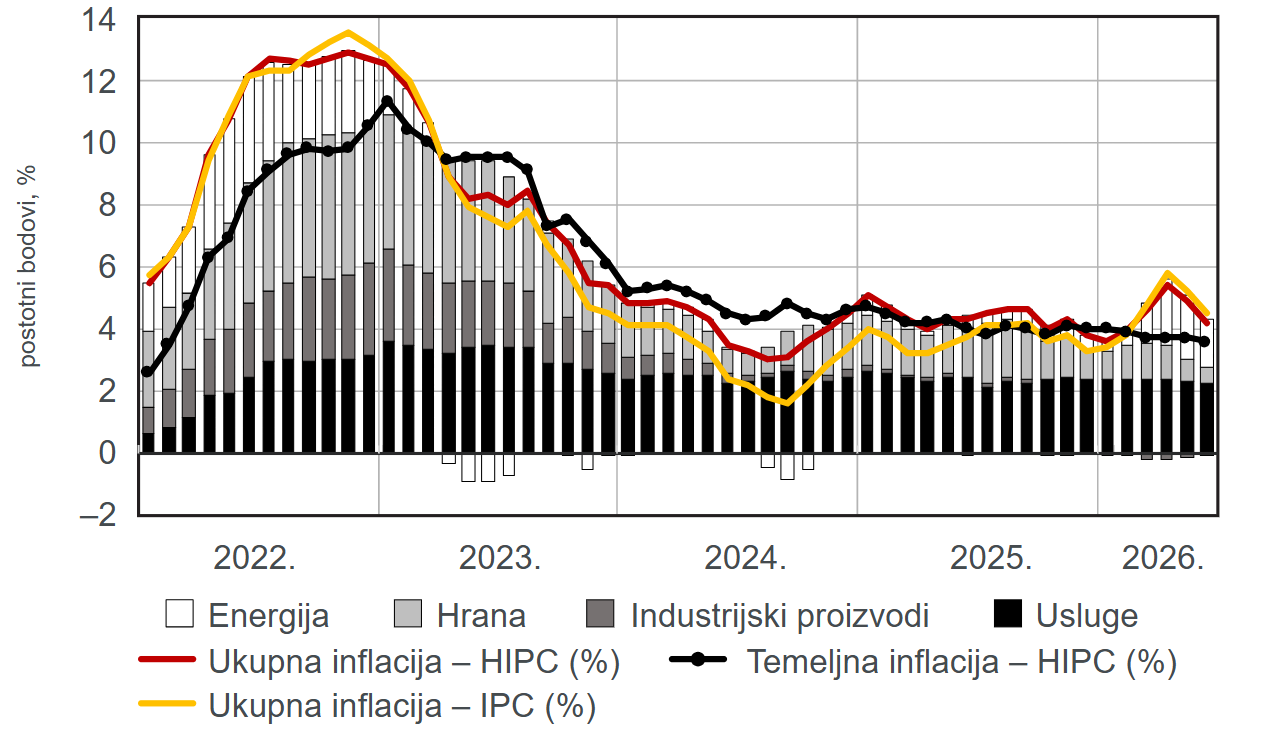 Pokazatelji inflacije u Hrvatskoj